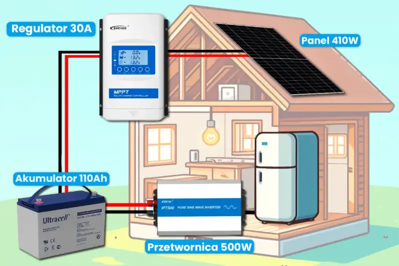 Zestaw Off Grid Fotowoltaiczny na Działce